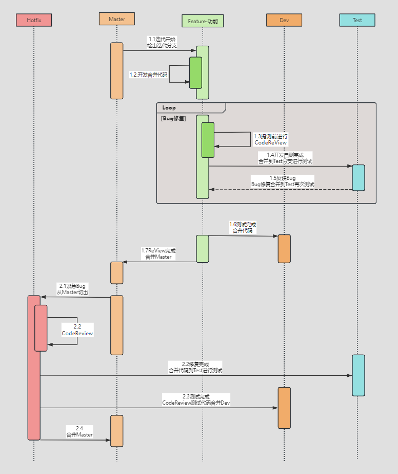 Git代码提交流程